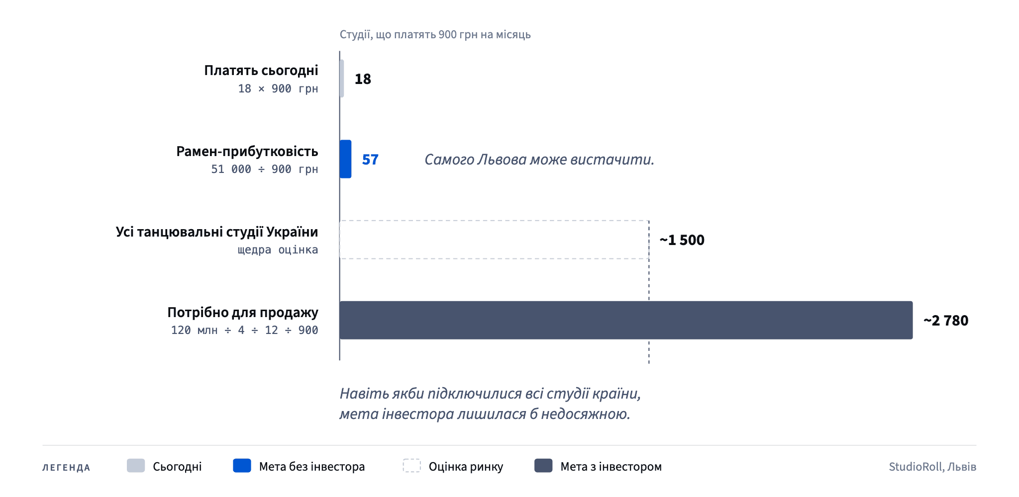 StudioRoll має 18 студій і потребує 57 для рамен-прибутковості, а продаж, якого чекає інвестор, вимагає близько 2 780 — більше, ніж приблизно 1 500 танцювальних студій в Україні