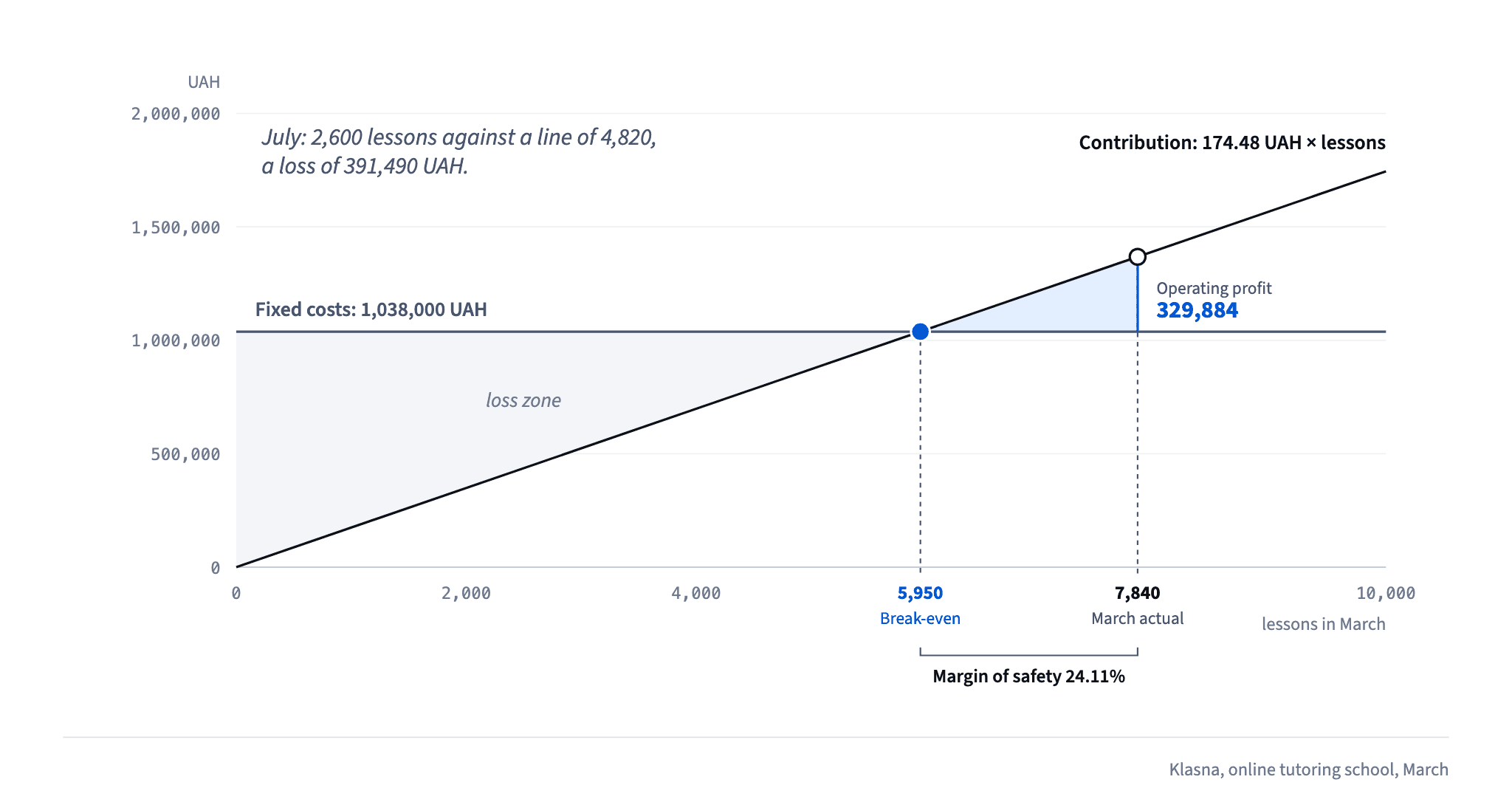 In March, 174.48 UAH of contribution per lesson covers 1,038,000 UAH of fixed costs at 5,950 lessons; 7,840 lessons leave a 24.11% margin of safety and 329,884 UAH of profit