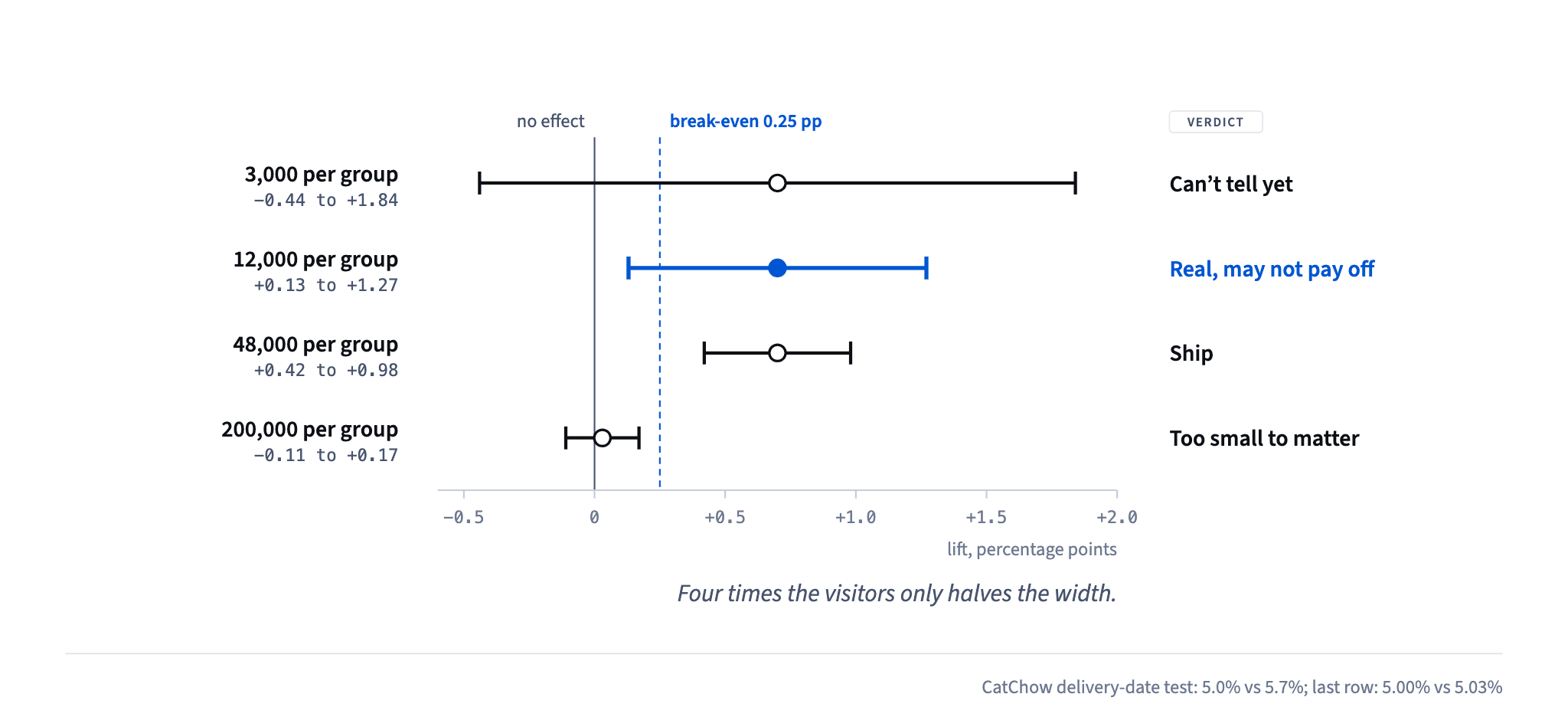 Compared with zero and with the 0.25 pp break-even lift, 3,000 visitors per group can't tell, 12,000 shows a real lift that may not pay off, 48,000 says ship and a 200,000-visitor test shows an effect too small to matter