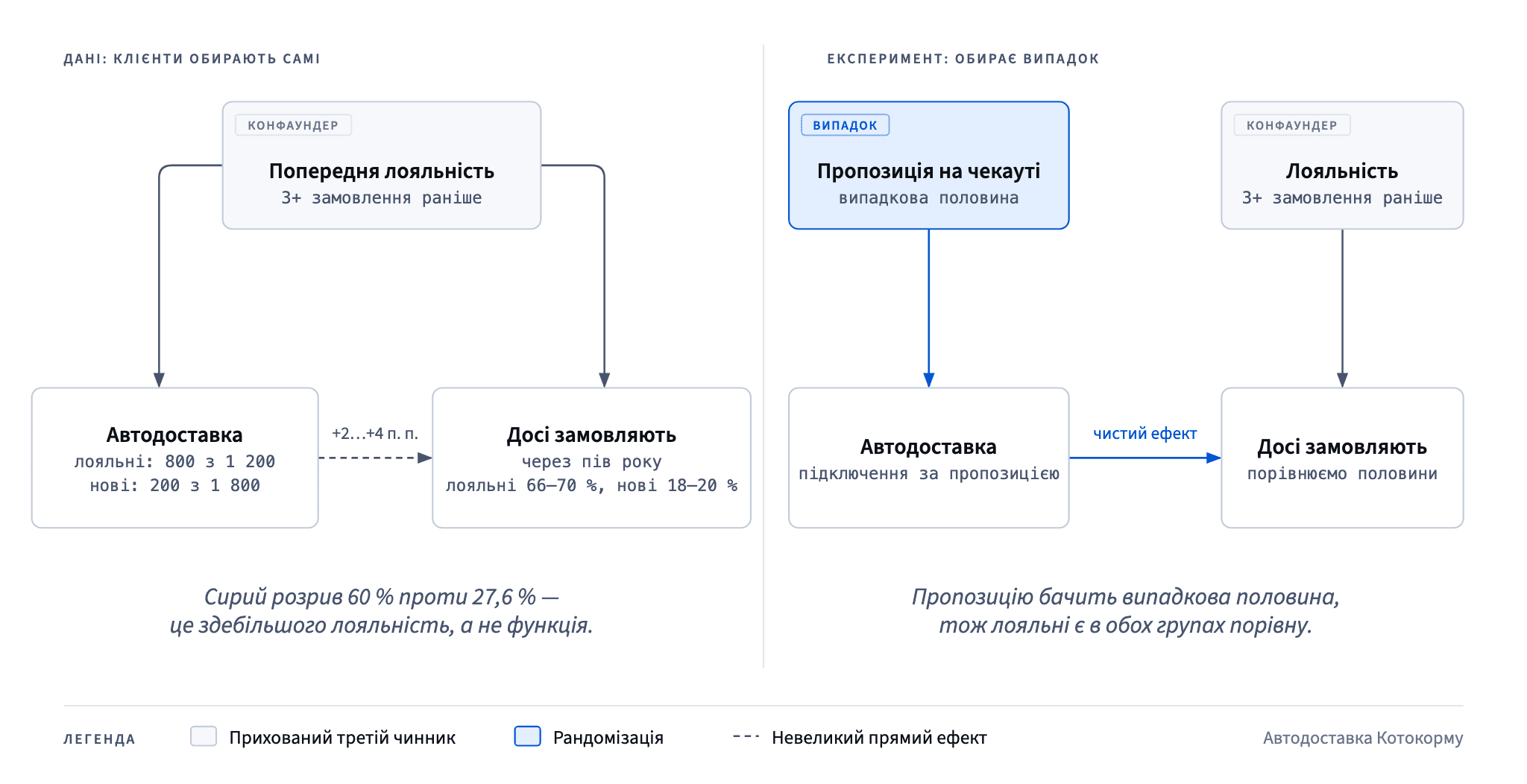 Попередня лояльність впливала і на підключення автодоставки, і на те, хто далі замовляв, тож розрив 60 % проти 27,6 % — це здебільшого лояльність; рандомізована пропозиція на чекауті прибирає цю стрілку й вимірює справжній ефект
