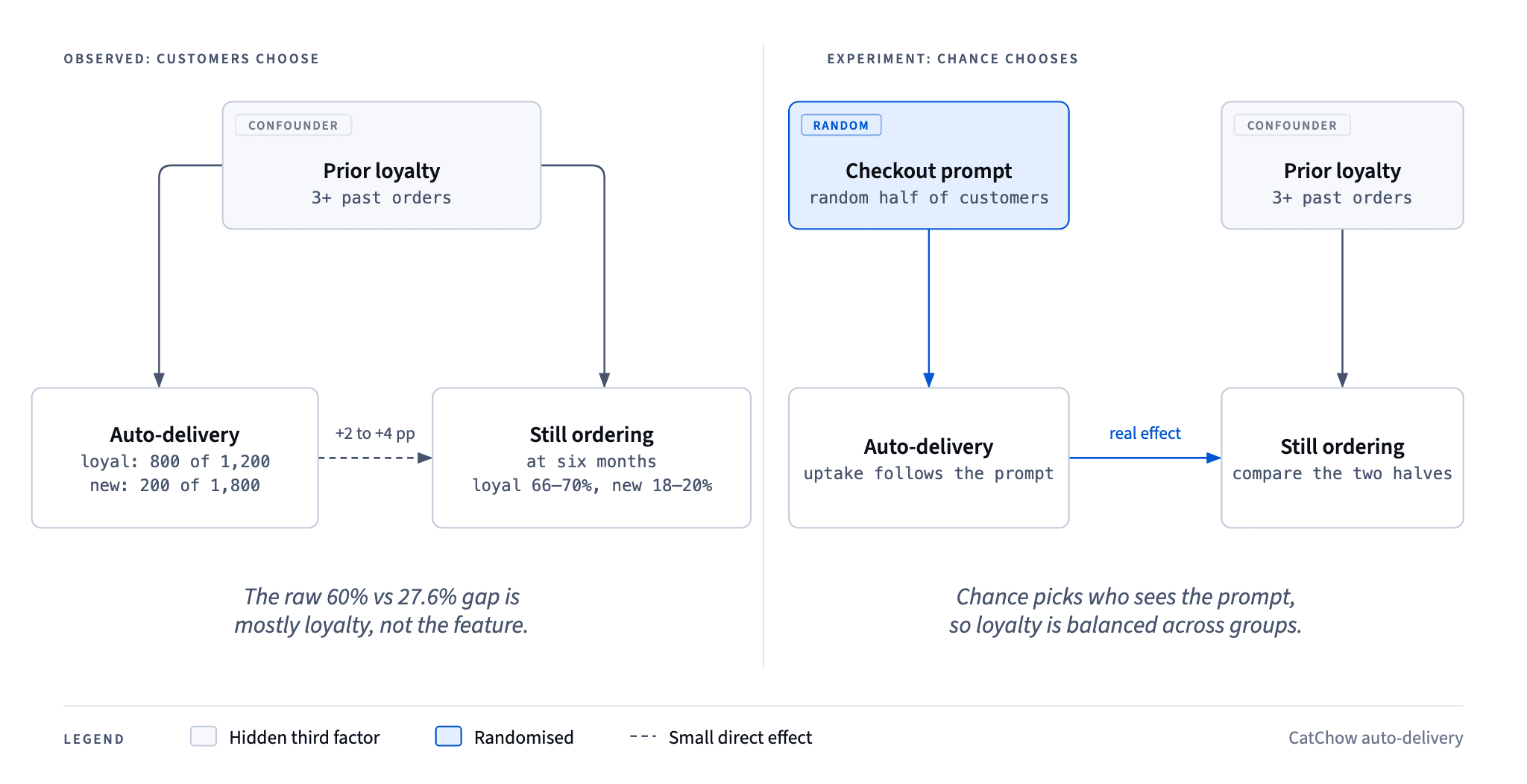 Prior loyalty drove both who signed up for auto-delivery and who kept ordering, so most of the 60% vs 27.6% gap is loyalty; a randomised checkout prompt removes that arrow and measures the real effect