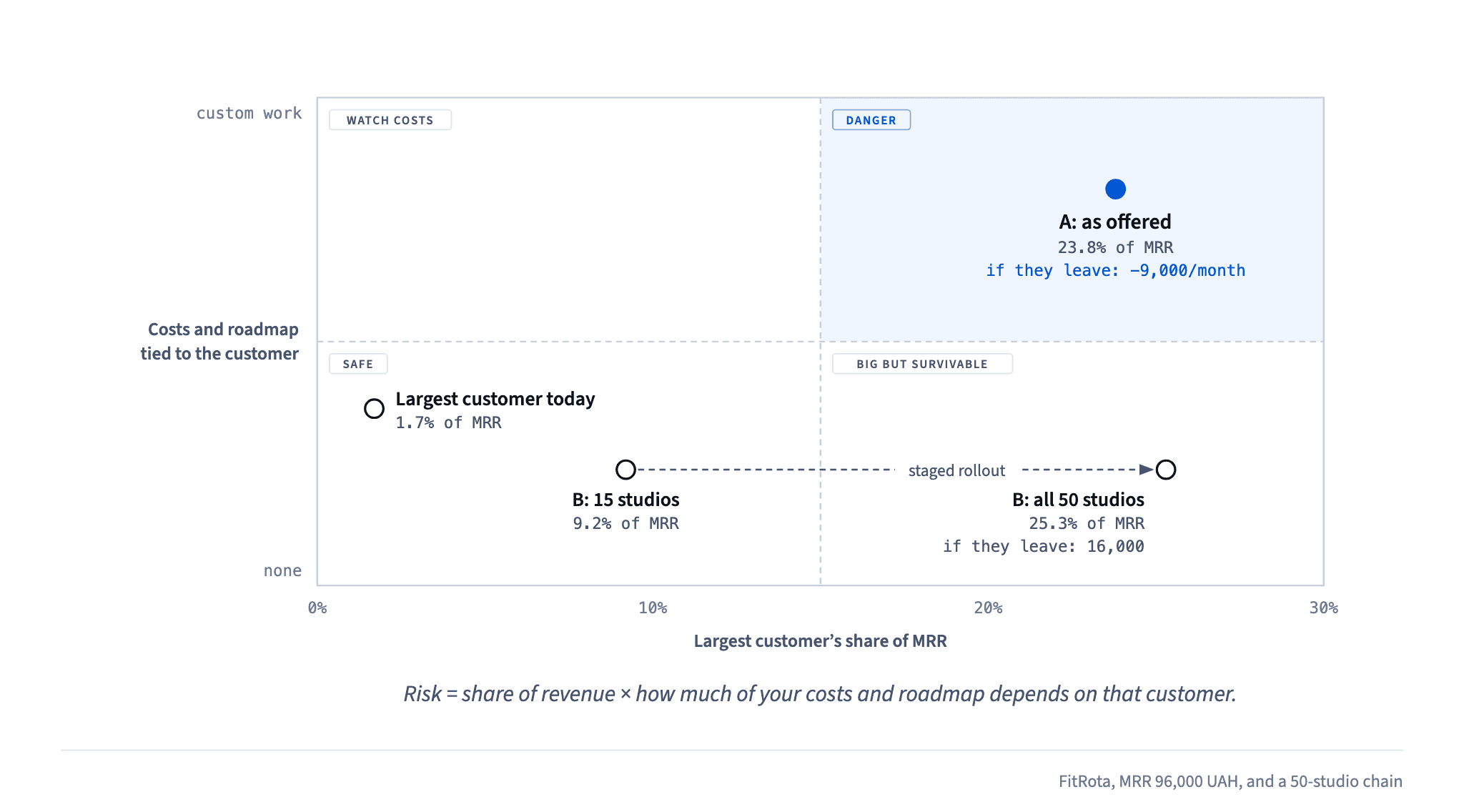 Option A puts 23.8% of MRR on one customer with custom work and a loss if they leave; option B reaches a similar 25.3% but stays survivable, because profit falls back to 16,000 UAH rather than below zero