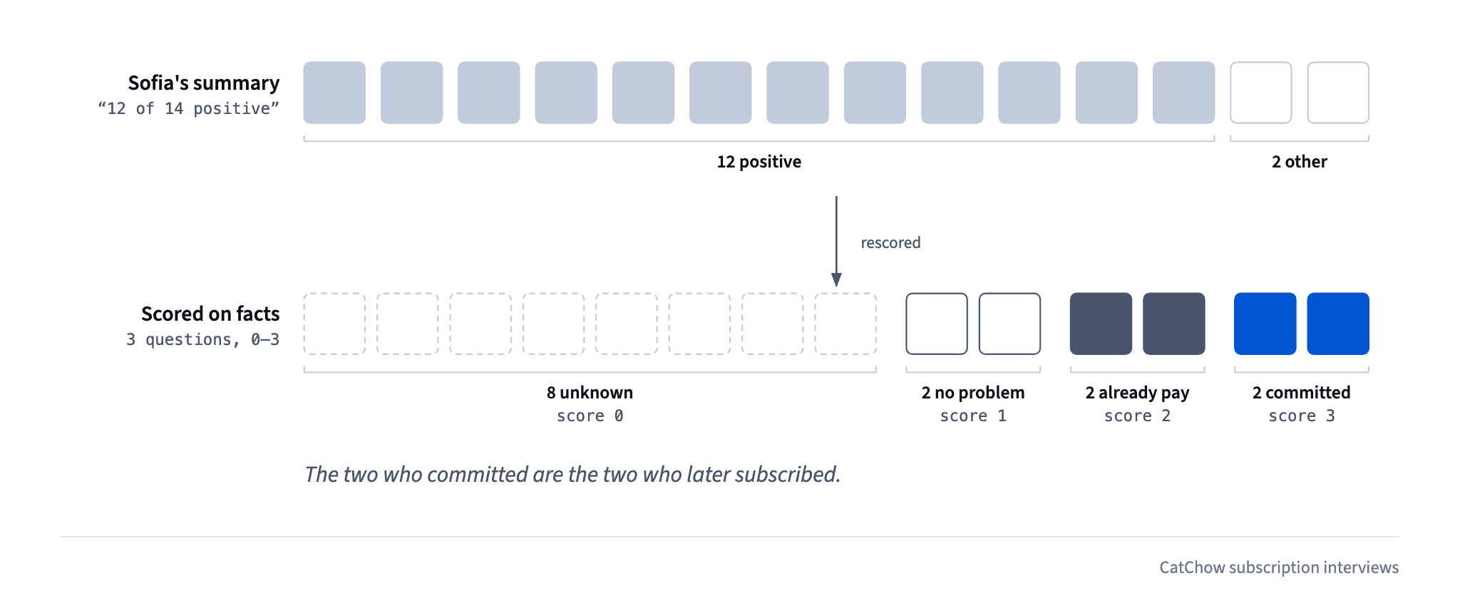 Scored on facts, Sofia's "12 of 14 positive" becomes 8 unknown, 2 with no problem, 2 who already pay and 2 who committed, and those two are the ones who later subscribed