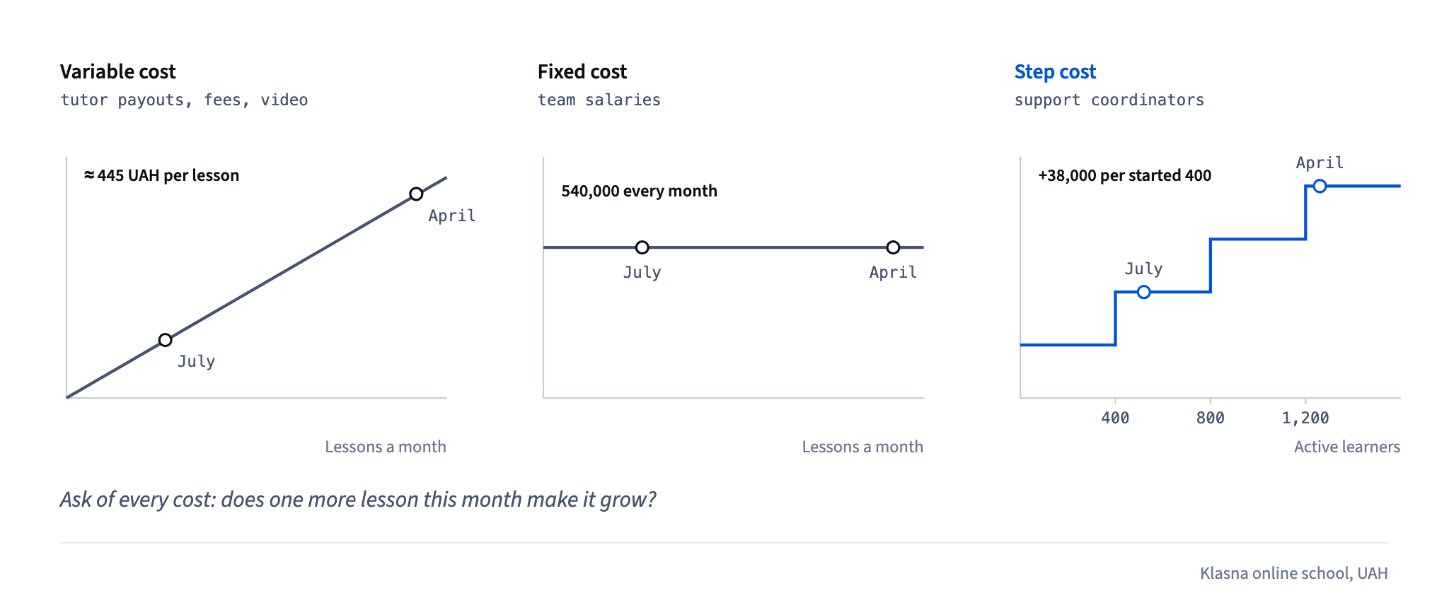 Variable costs rise with lessons at about 445 UAH each, team salaries stay at 540,000 UAH whatever the volume, and coordinator costs jump by 38,000 UAH for every started 400 learners