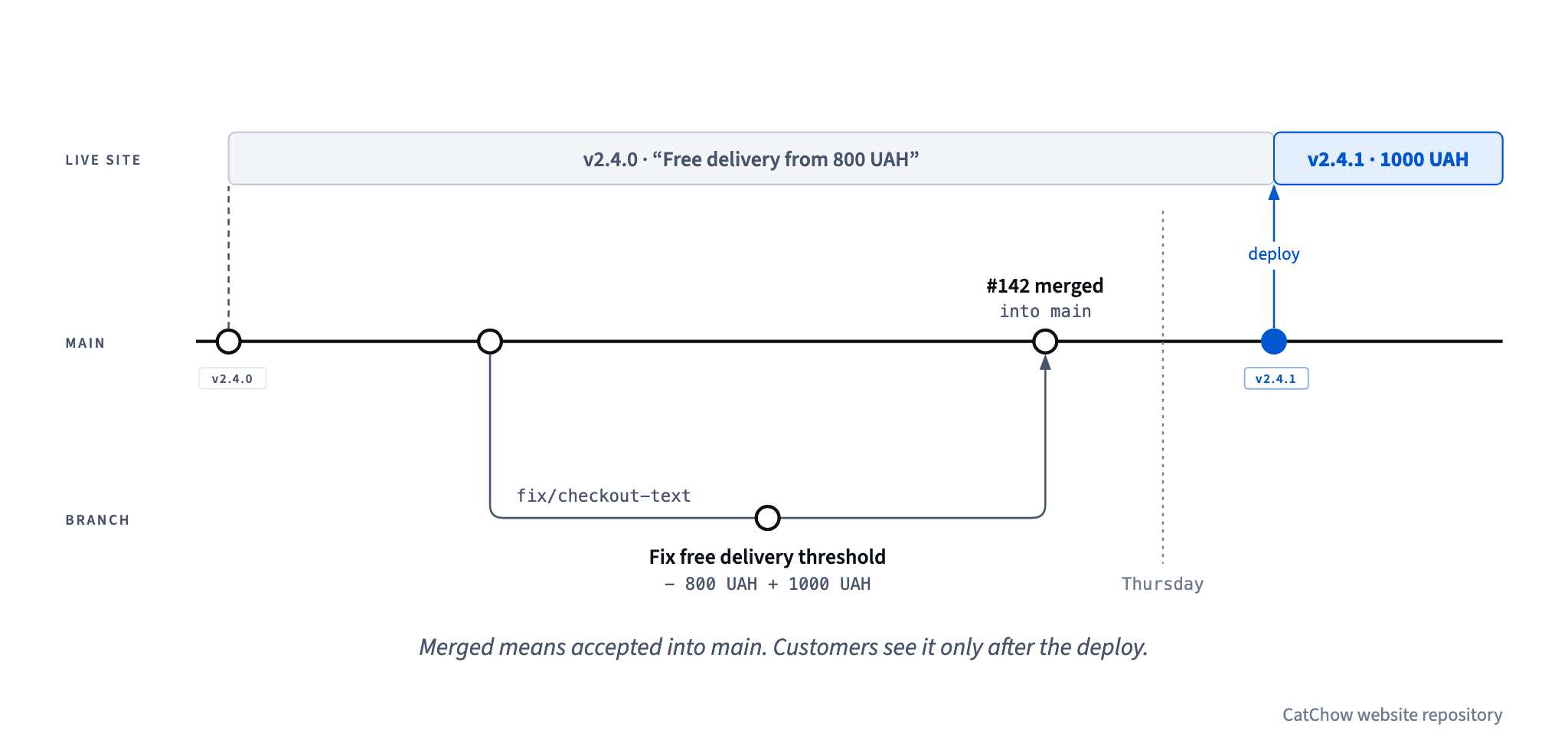 The checkout fix was committed on a branch and merged into main as #142, but the live site keeps showing 800 UAH from release v2.4.0 until v2.4.1 is deployed
