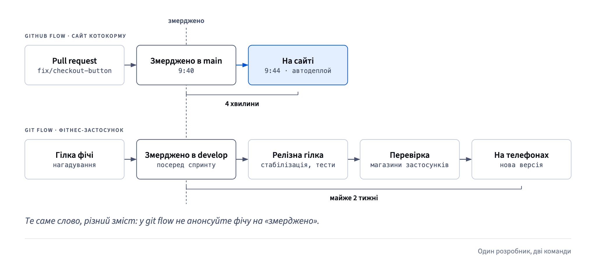 У GitHub flow виправлення, змерджене в main о 9:40, було на сайті о 9:44; у git flow фіча, змерджена в develop, ще проходила релізну гілку й перевірку в магазинах і дісталася телефонів майже за два тижні