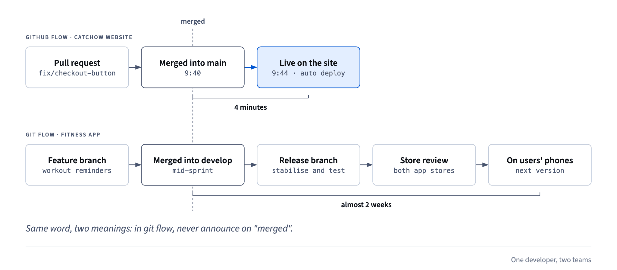 In GitHub flow a fix merged into main at 9:40 was live at 9:44; in git flow a feature merged into develop still went through a release branch and store review and reached phones almost two weeks later