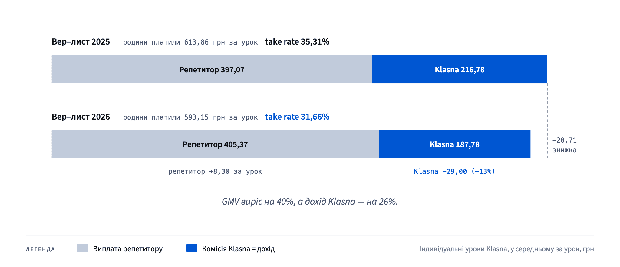 За урок родини платили 593,15 грн замість 613,86, а репетитори отримували трохи більше, тож комісія Klasna впала з 216,78 до 187,78 грн, а take rate — з 35,31% до 31,66%