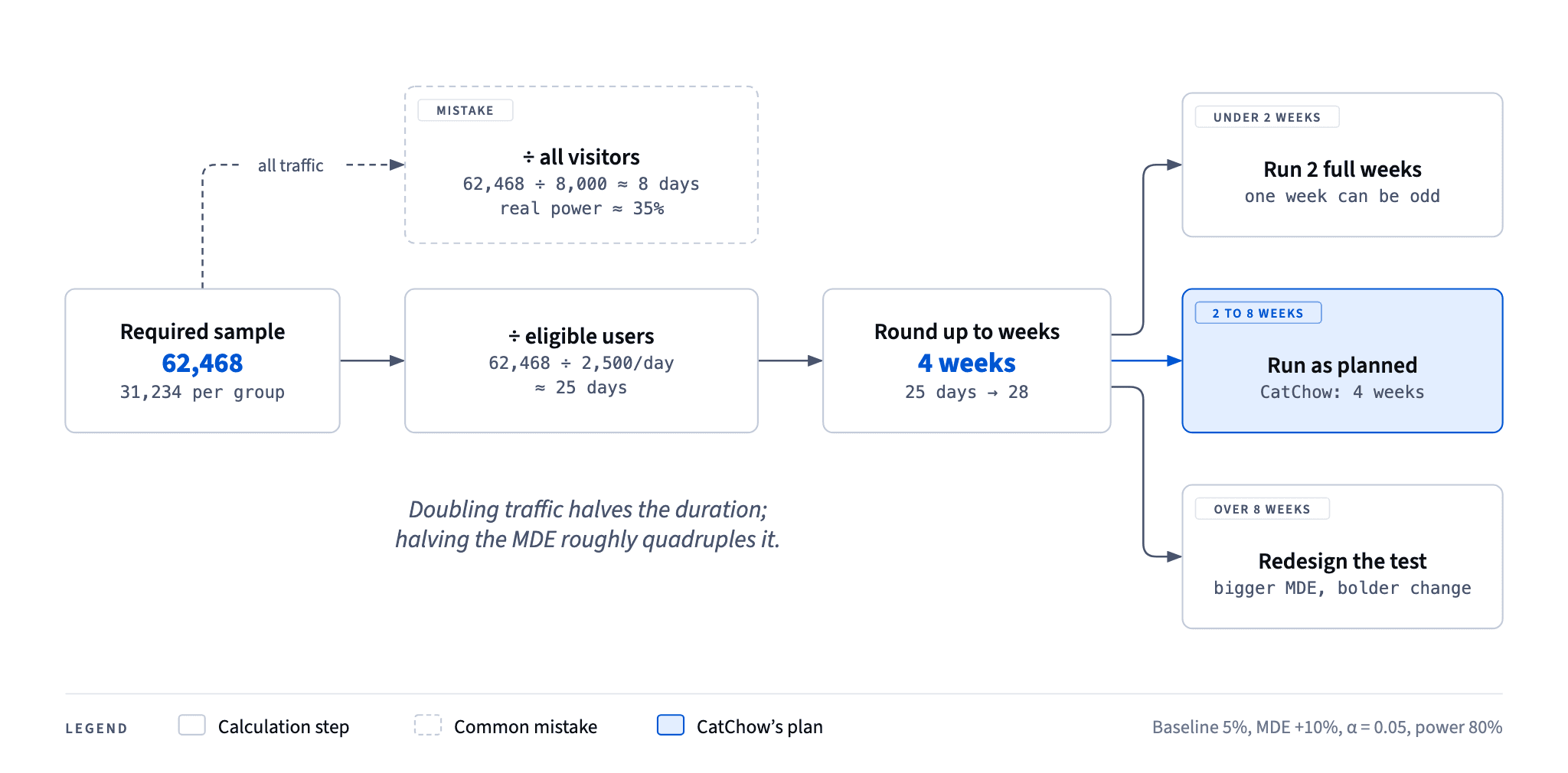 Divide the 62,468 required users by the 2,500 eligible users a day, not all 8,000 visitors, round 25 days up to 4 weeks, then check the result sits between two and eight weeks