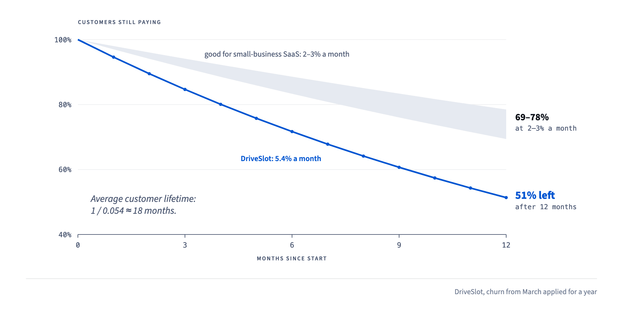 At 5.4% monthly churn about half of a group of customers is gone after 12 months, against 69–78% still paying at the 2–3% a month that is good for small-business SaaS