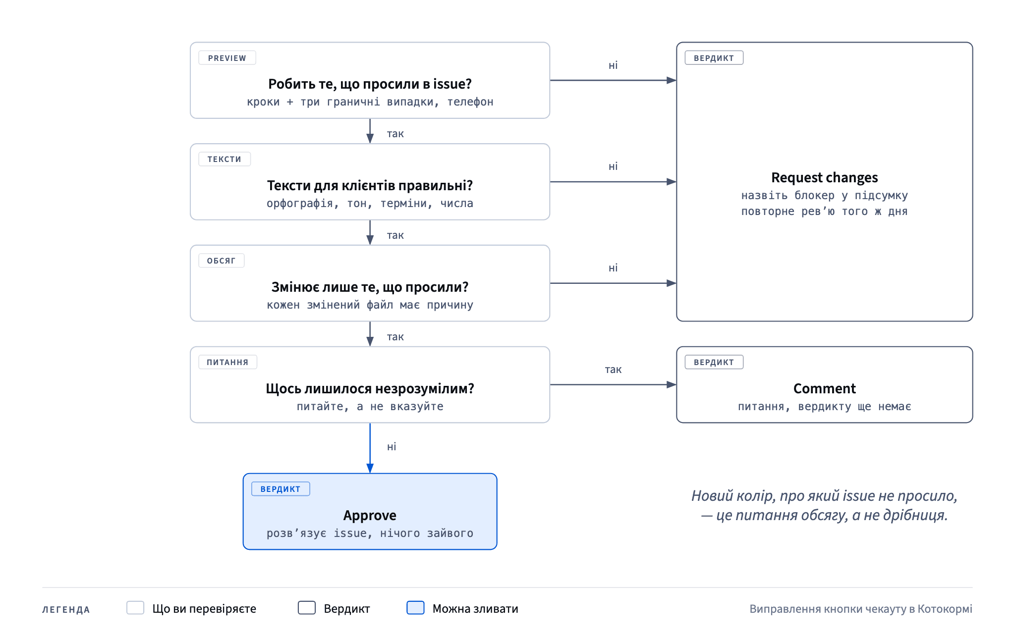 «Ні» щодо поведінки, текстів чи обсягу означає Request changes; відкриті питання — Comment; інакше — Approve