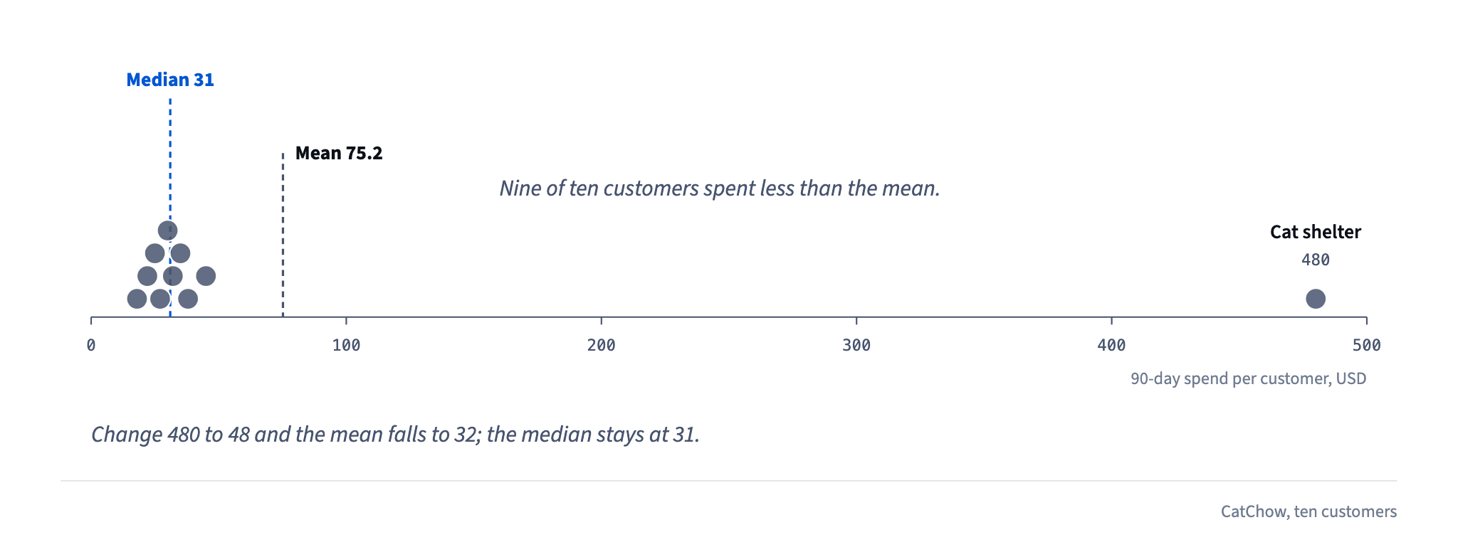 Nine customers spent 18 to 45 dollars and a cat shelter spent 480, so the mean of 75.2 dollars sits above nine of the ten customers while the median stays at 31