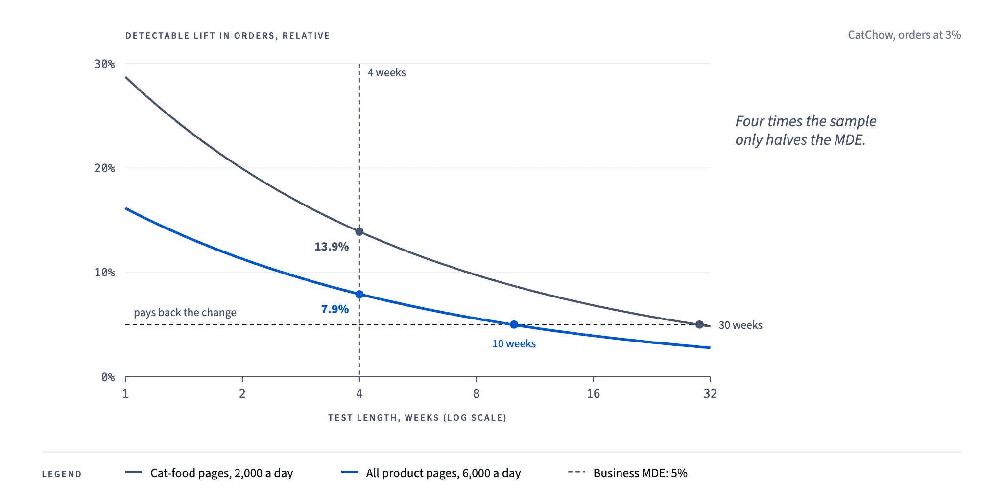 The business needs to detect a 5% lift; cat-food pages get there in 30 weeks, all product pages in 10, and four weeks detect only 13.9% and 7.9%