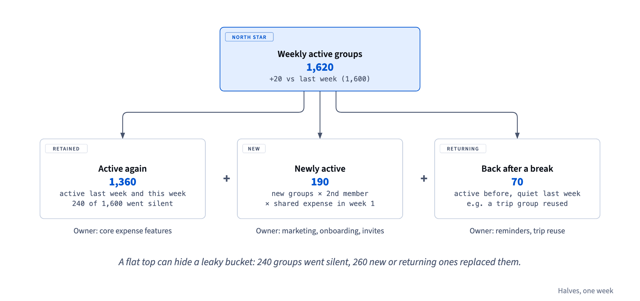 Halves's 1,620 weekly active groups break down into 1,360 retained, 190 newly active and 70 returning groups, each owned by a different team; 240 groups went silent behind the flat total