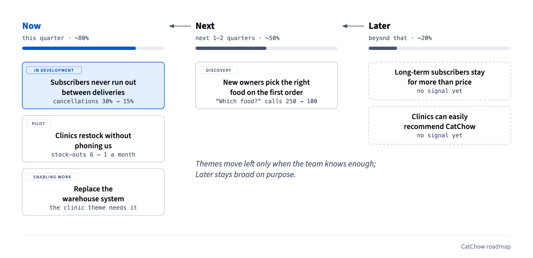 CatChow's roadmap: three detailed themes in Now at about 80% confidence, one theme in discovery in Next at about 50%, and two broad themes without signals in Later at about 20%