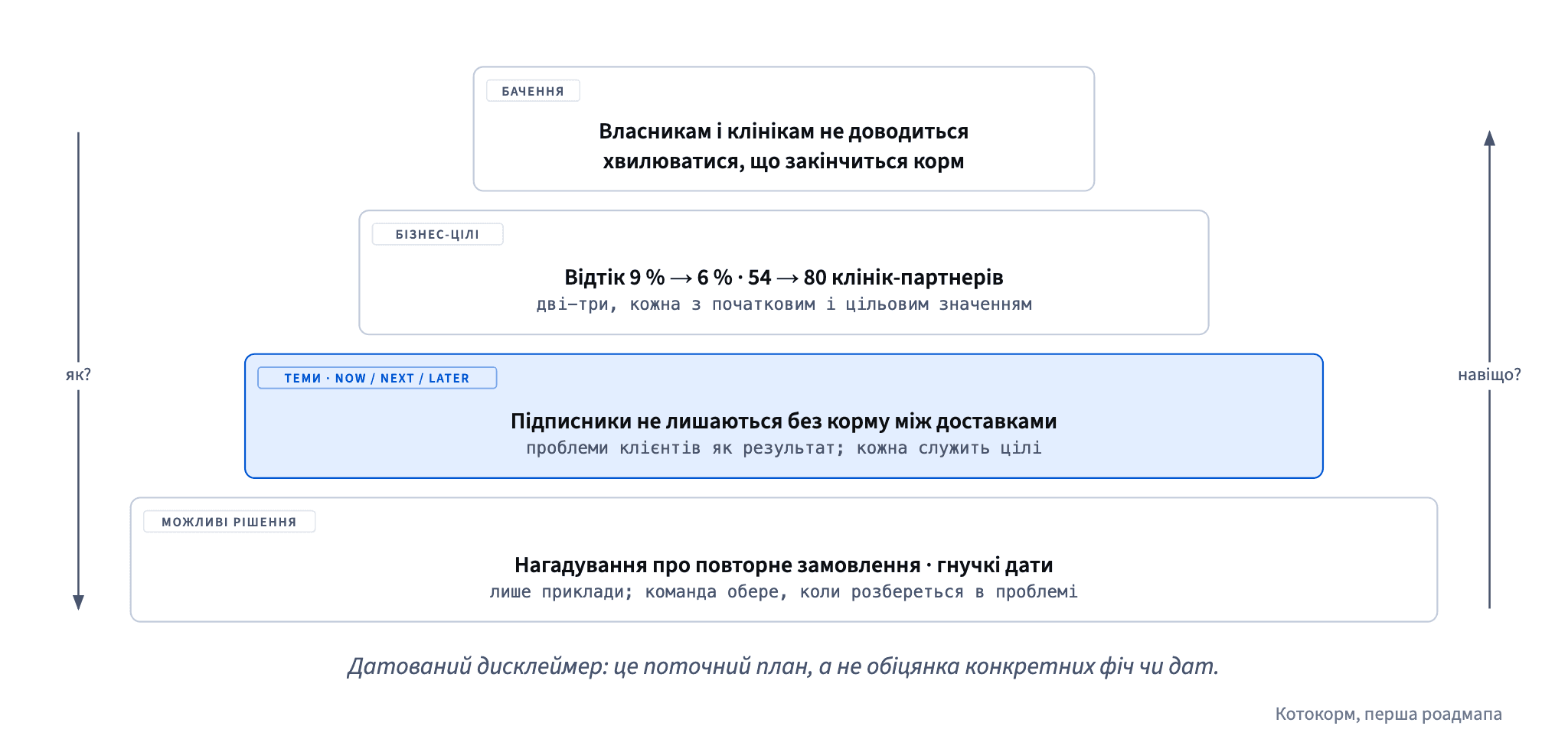 Роадмапа Котокорму складається з бачення одним реченням, двох бізнес-цілей, тем у Now, Next і Later та можливих рішень, які команда обере згодом: питання «навіщо?» веде вгору, «як?» — униз