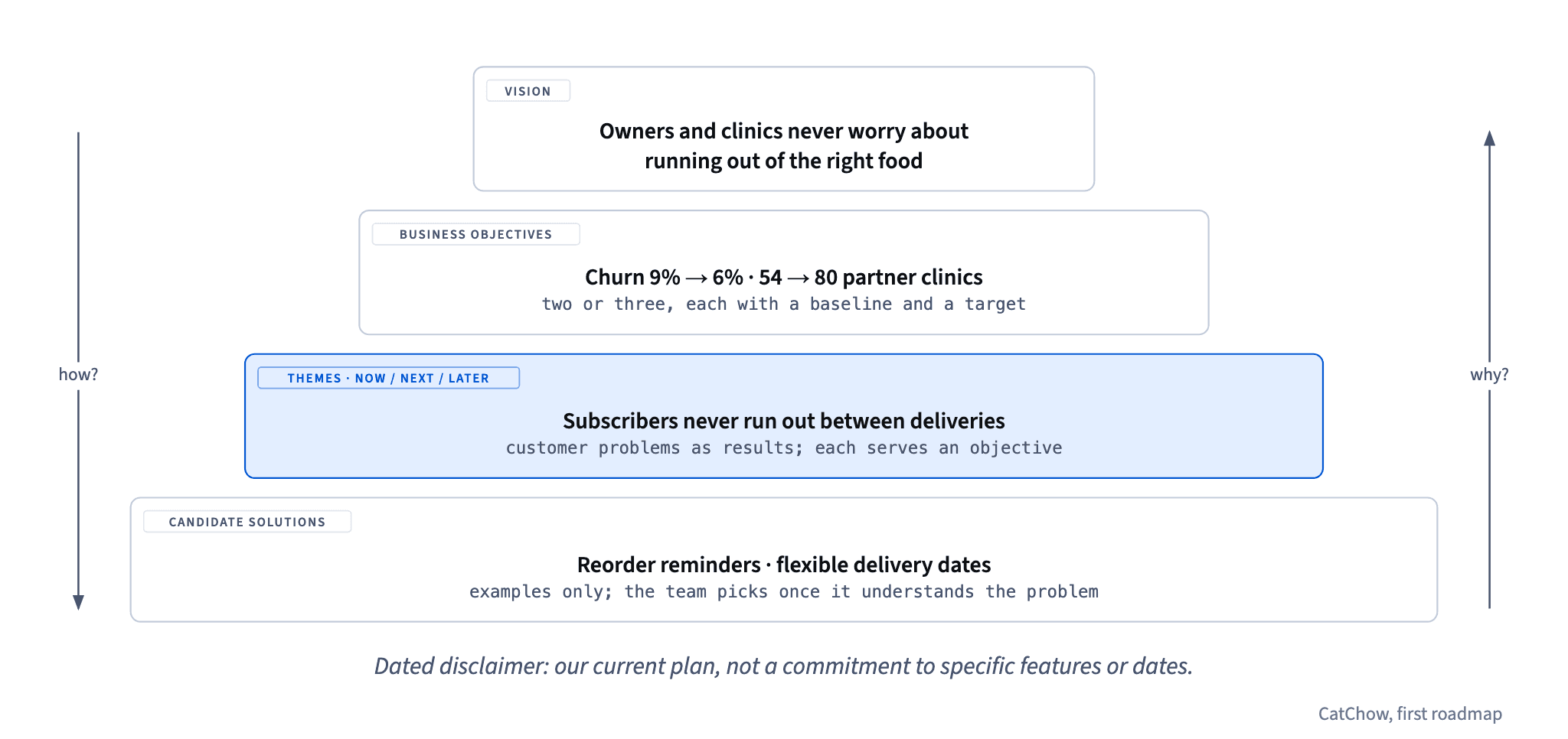 CatChow's roadmap stacks a one-line vision, two business objectives, themes in Now, Next and Later, and candidate solutions the team picks later: ask why to move up, how to move down