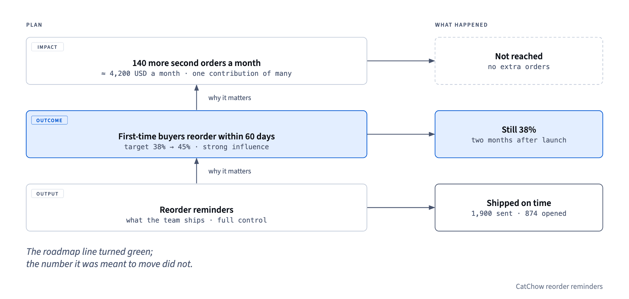 Reorder reminders shipped on time and 874 emails were opened, but the share of first-time buyers who reorder within 60 days stayed at 38%, so the planned extra orders never came