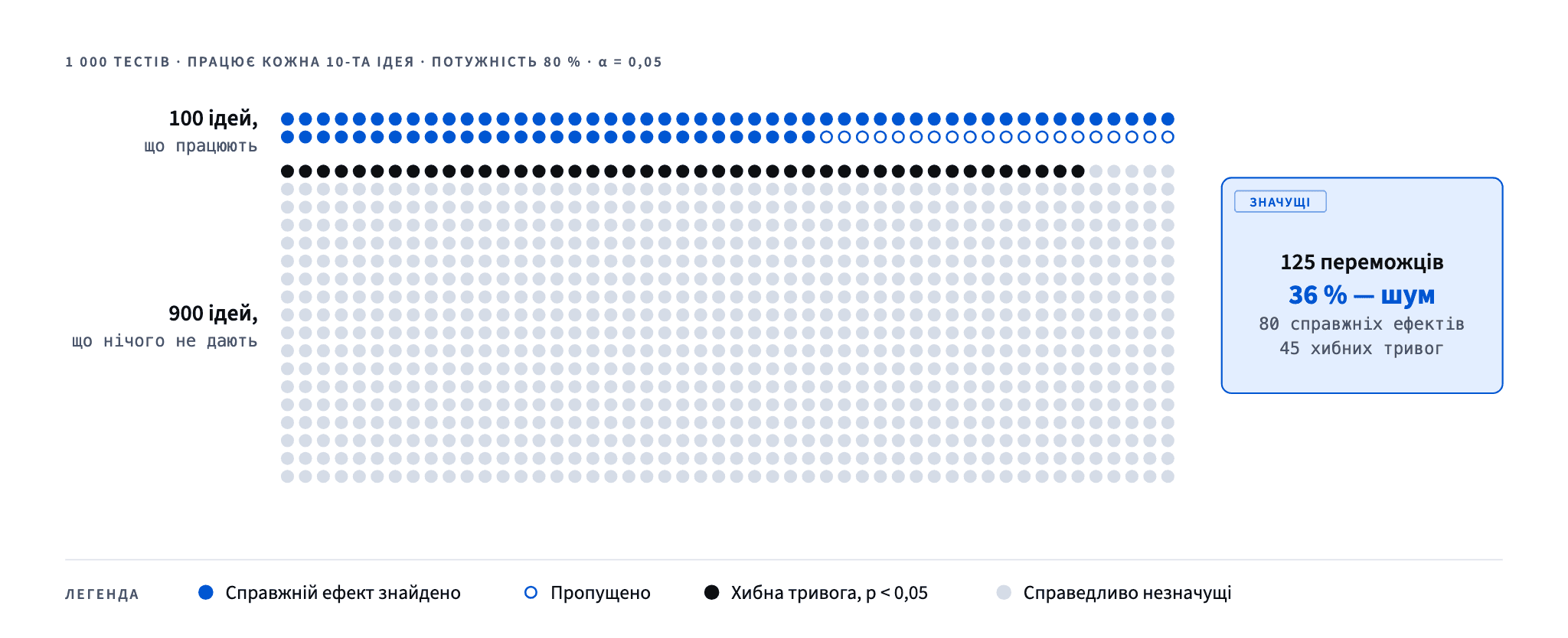 Зі 1 000 тестів, де працює кожна десята ідея, p < 0,05 отримують 80 справжніх ефектів і 45 хибних тривог, тож 36 % зі 125 значущих результатів — це шум