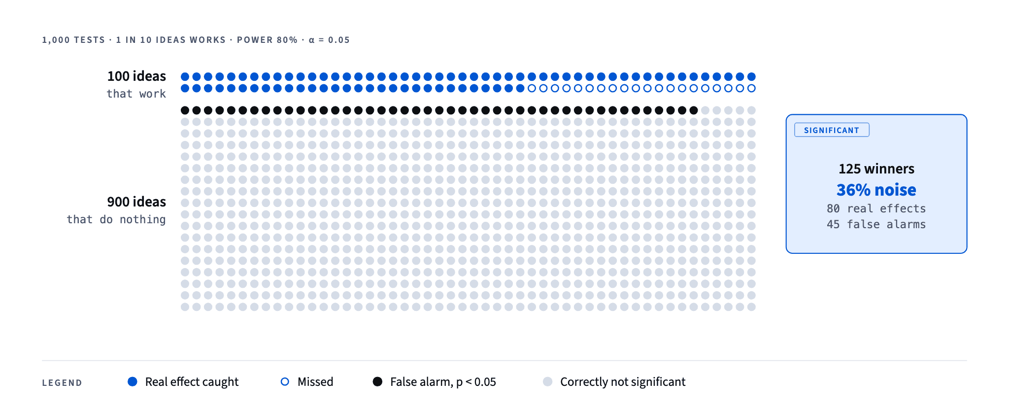 Of 1,000 tests where 1 in 10 ideas works, 80 real effects and 45 false alarms reach p < 0.05, so 36% of the 125 significant results are noise