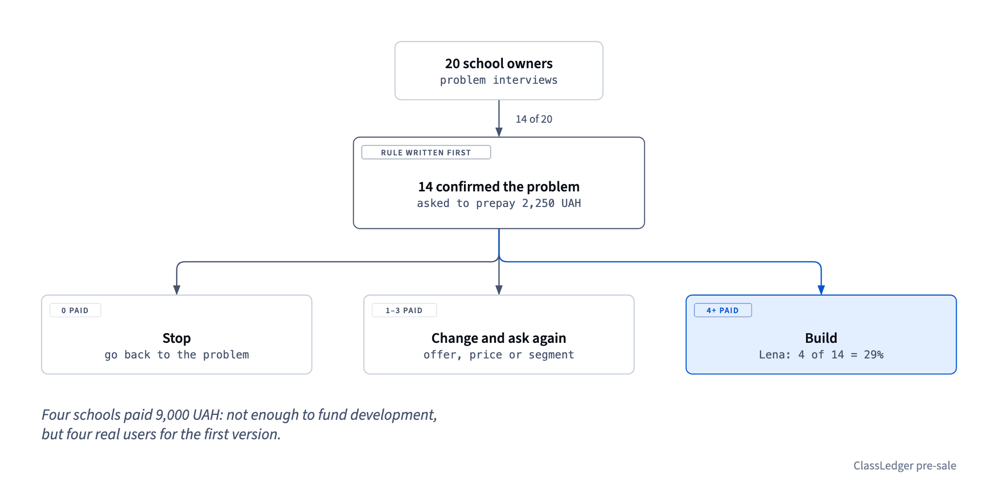 The rule was fixed before asking: 0 prepayments means stop, 1 to 3 means change the offer, 4 or more means build; 4 of the 14 schools paid, so Lena builds
