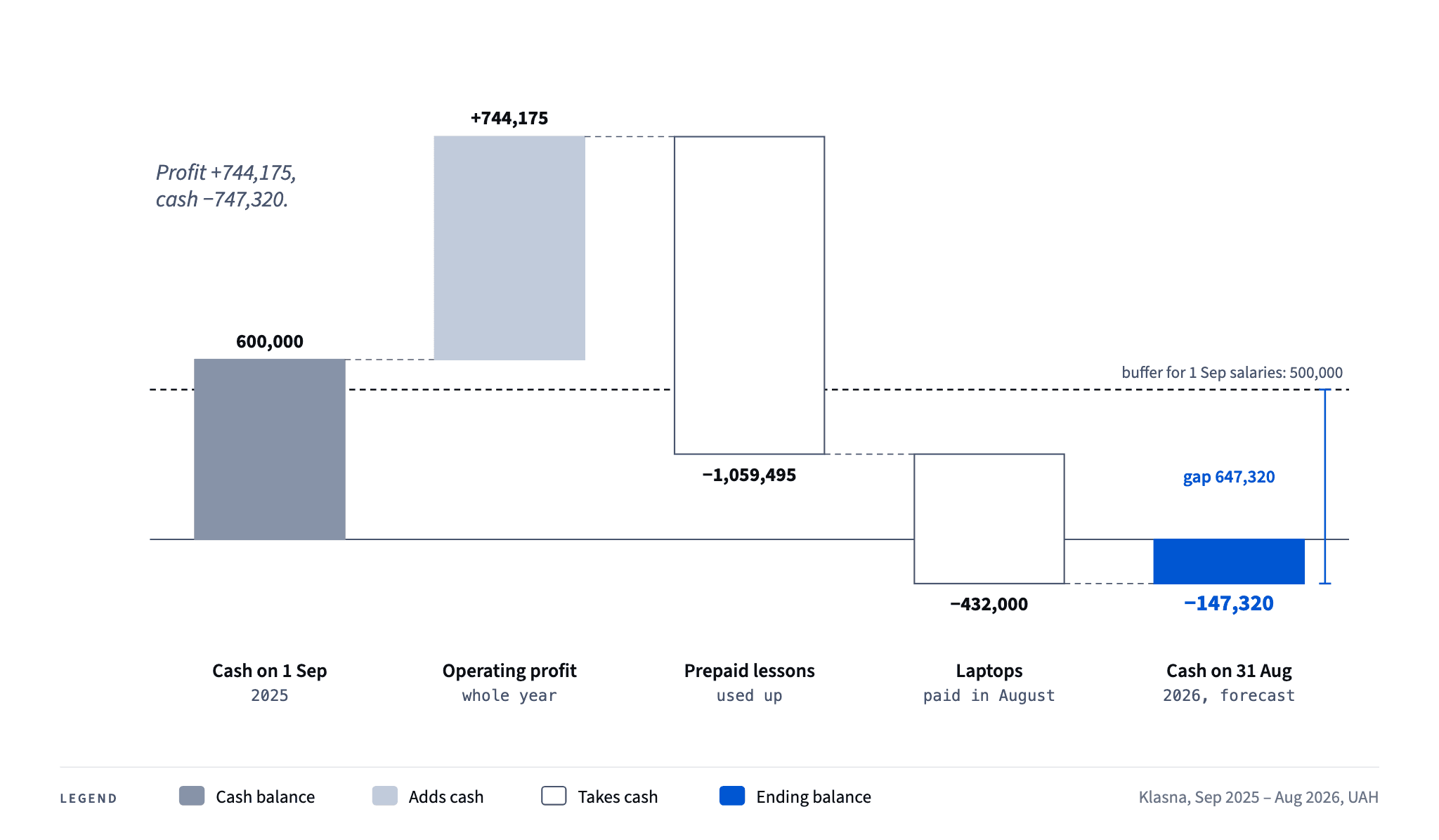 Starting from 600,000 UAH, a year with 744,175 of operating profit still ends at −147,320 after 1,059,495 of prepaid lessons are used up and 432,000 goes on laptops: 647,320 short of the 500,000 buffer