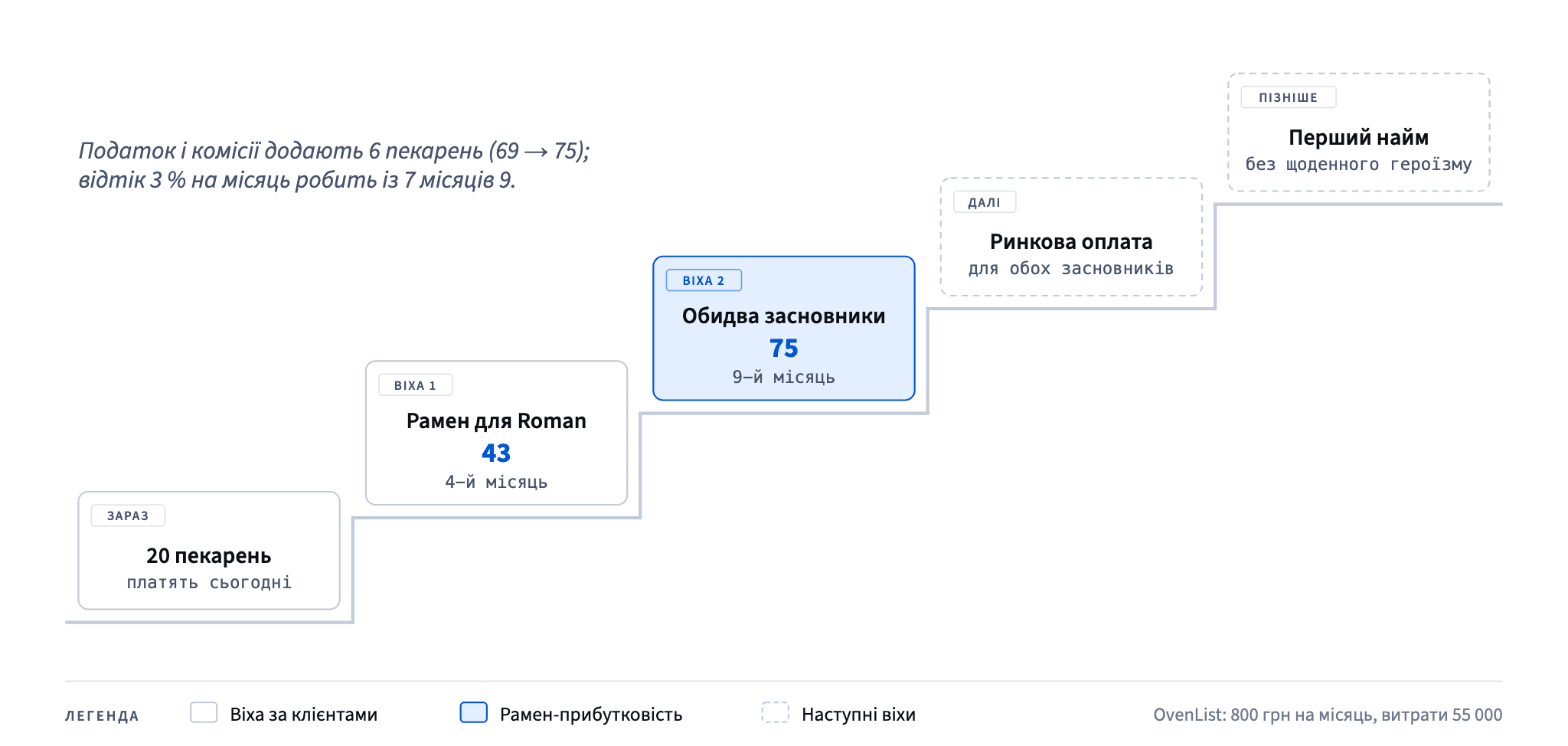 OvenList піднімається від 20 пекарень до 43 на 4-му місяці, рамен-прибутковості для Roman, і до 75 на 9-му для обох засновників; податок, комісії й відтік роблять шлях довшим, ніж каже швидкий розрахунок