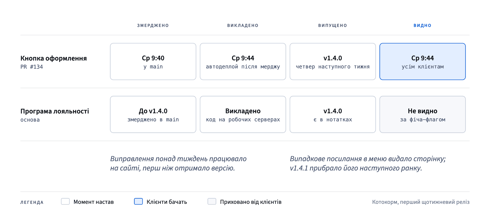 Виправлення кнопки змерджили, виклали й показали клієнтам за кілька хвилин, а версію воно отримало через тиждень; основу програми лояльності виклали й випустили, але вона лишалася прихованою за фіча-флагом