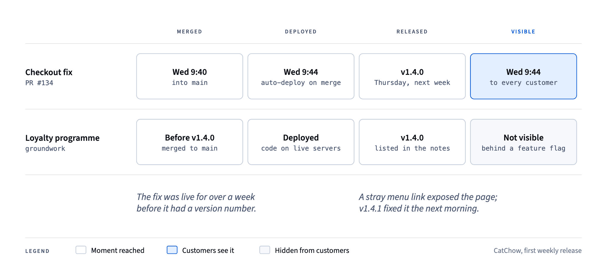 The checkout fix was merged, deployed and visible within minutes but got a version a week later; the loyalty groundwork was deployed and released yet stayed hidden behind a feature flag