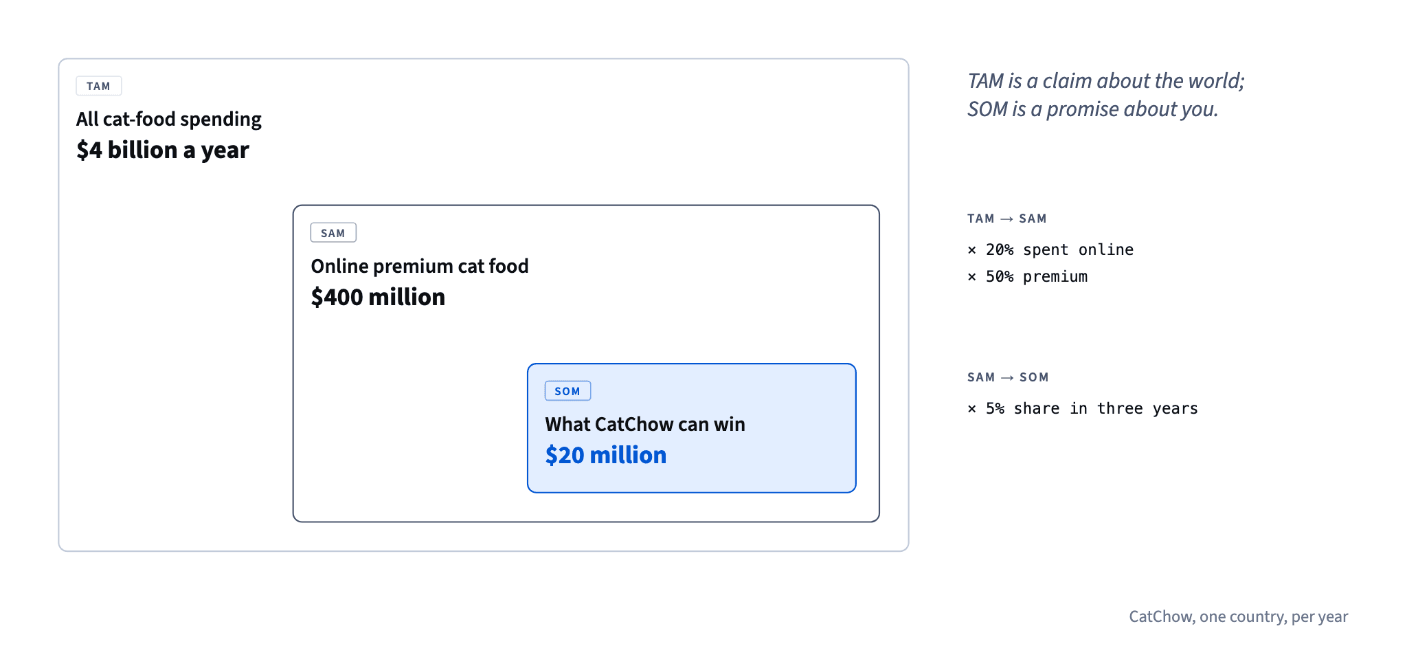 CatChow's market narrows from 4 billion dollars of cat-food spending (TAM) to a 400 million dollar online premium segment (SAM) and a 20 million dollar share it can win in three years (SOM)