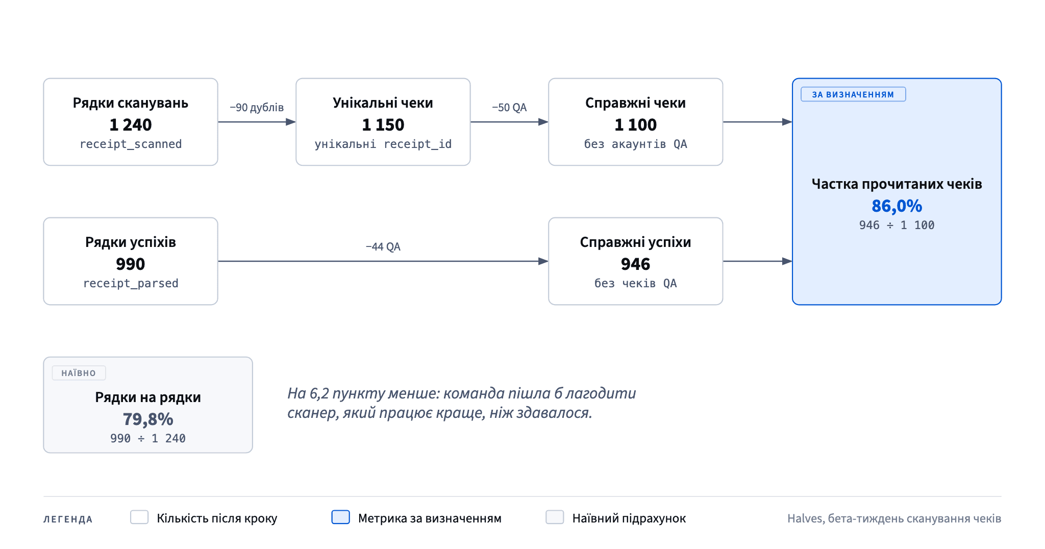 Якщо прибрати дублікати й чеки QA, з 1 240 рядків сканувань лишається 1 100 справжніх чеків, а з 990 успіхів — 946, тож частка прочитаних чеків — 86,0%, а не наївні 79,8%