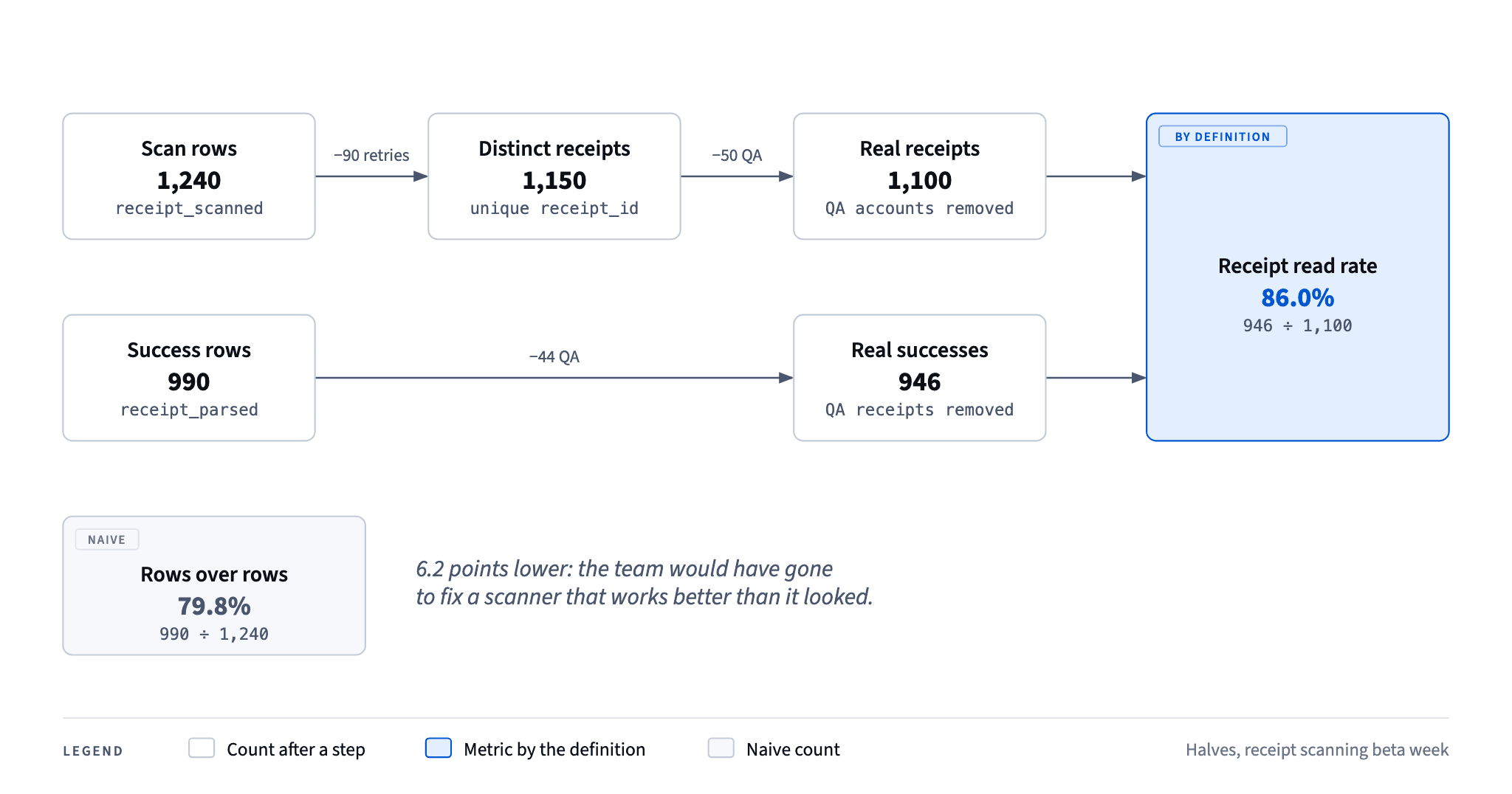 Removing retry duplicates and QA receipts turns 1,240 scan rows into 1,100 real receipts and 990 successes into 946, so the read rate is 86.0%, not the naive 79.8%