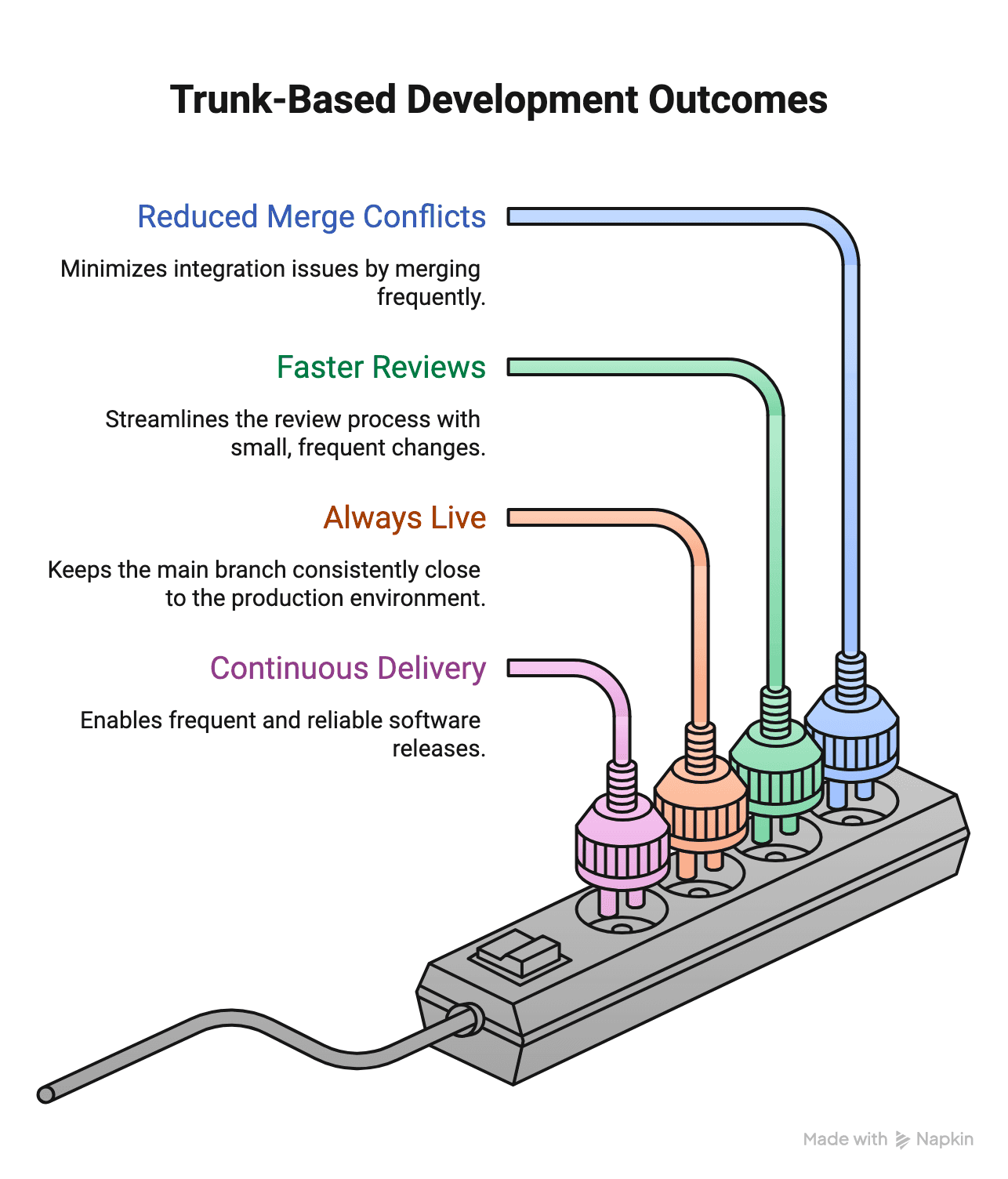 Four benefits of trunk-based development: fewer merge conflicts, faster reviews, main always close to live, continuous delivery