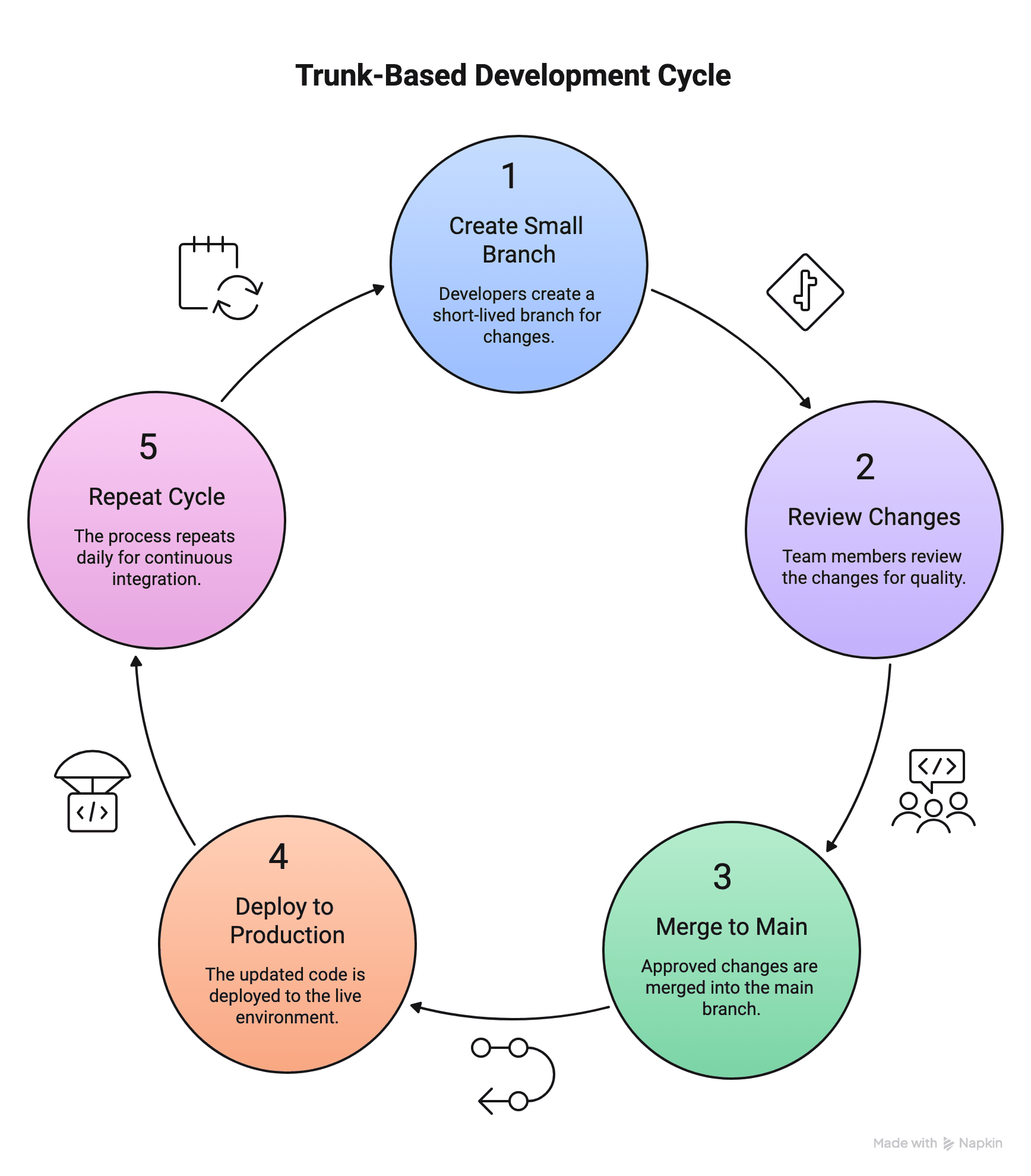 The trunk-based development cycle: small branch, review, merge to main, deploy, repeat