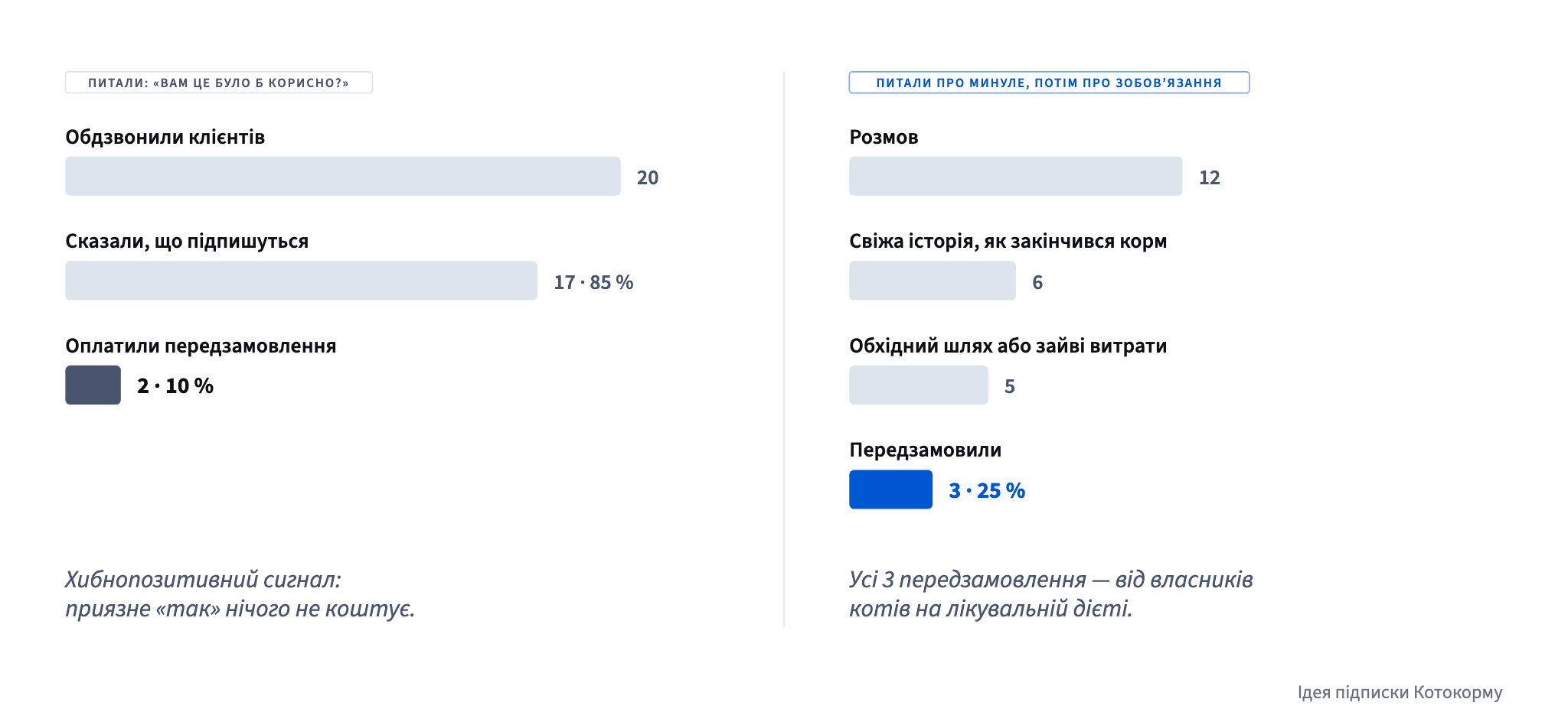 Питання, чи подобається ідея, дало 17 «так» від 20 клієнтів, але лише 2 оплати; розмови про минуле з проханням про зобов’язання дали 3 передзамовлення з 12 розмов, і всі з одного сегмента