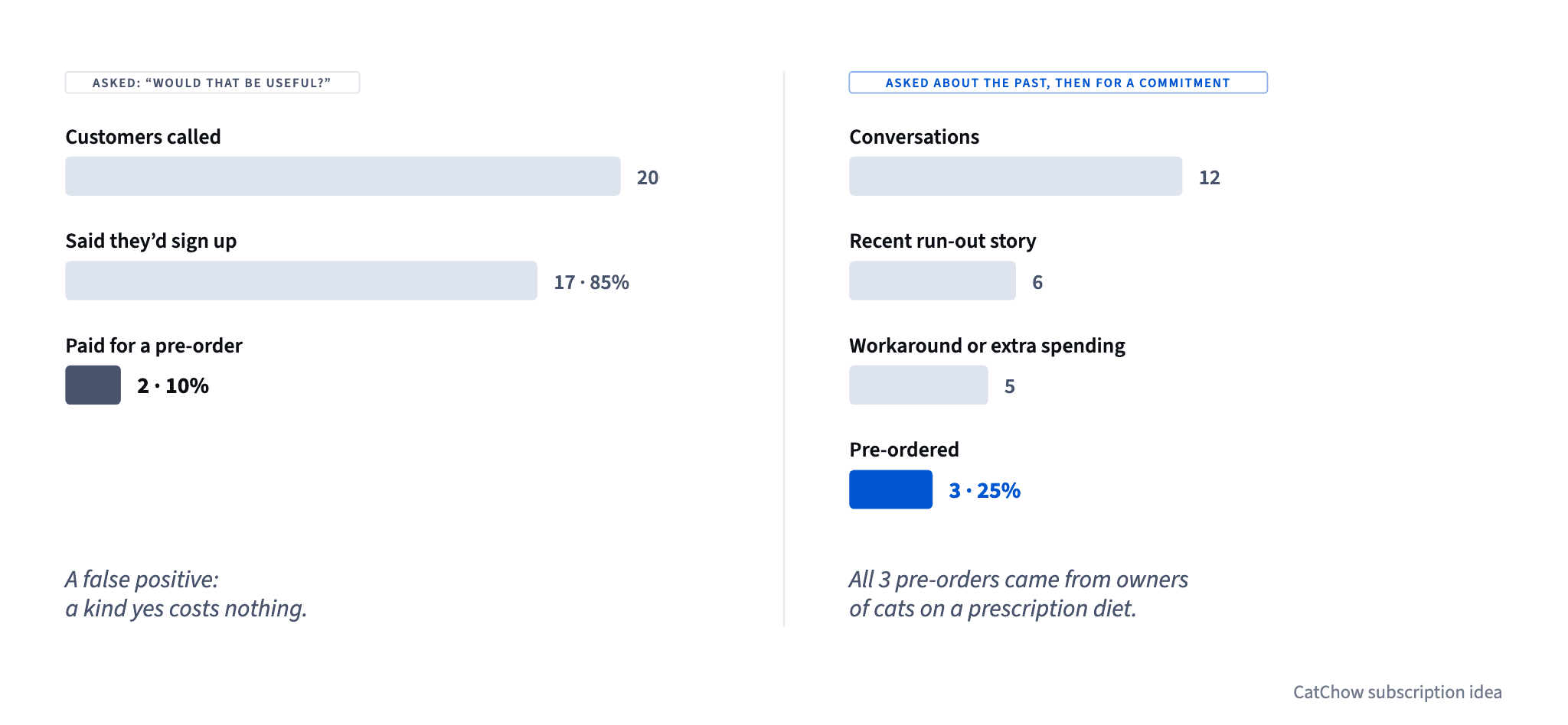 Asking whether people like the idea got 17 yeses from 20 customers but only 2 payments; asking about the past and then for a commitment got 3 pre-orders from 12 conversations, all from one segment