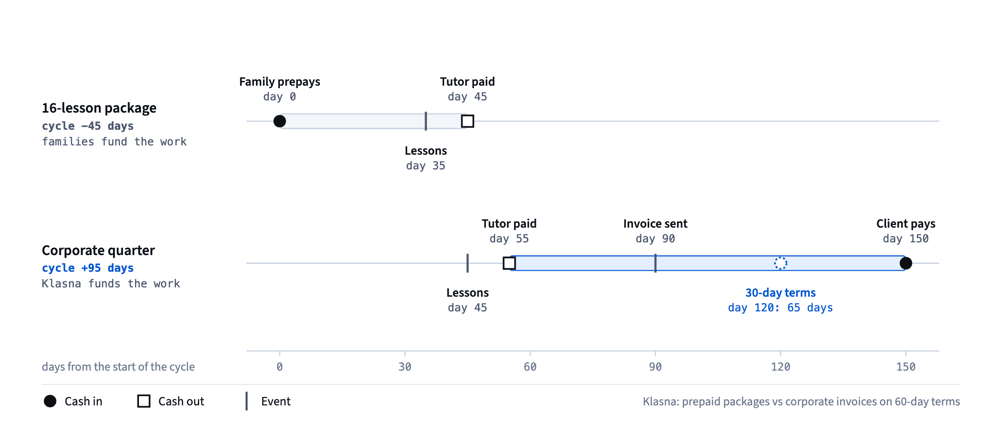 A prepaid package brings cash on day 0 and pays the tutor on day 45, so families fund the work; a corporate quarter pays the tutor on day 55 and collects on day 150, so Klasna funds it for 95 days, or 65 on 30-day terms