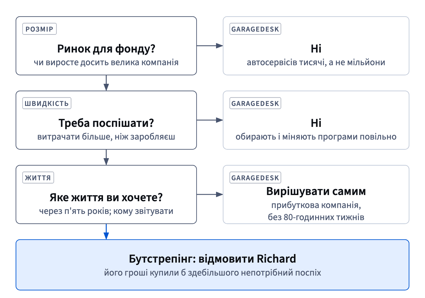 Розмір, швидкість і життя: ринок не для фонду, гонки немає, засновники хочуть вирішувати самі, тож бутстрепінг перемагає пропозицію Richard.