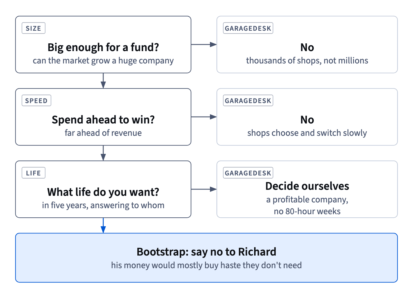 Size, speed and life: GarageDesk answers no market for a fund, no race, and a wish to decide for themselves, so bootstrapping wins over Richard's offer.