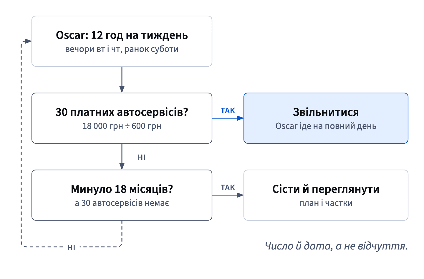 Oscar працює 12 годин на тиждень, доки не платитимуть 30 автосервісів, тоді звільняється; якщо за 18 місяців їх немає, засновники переглядають план і частки.