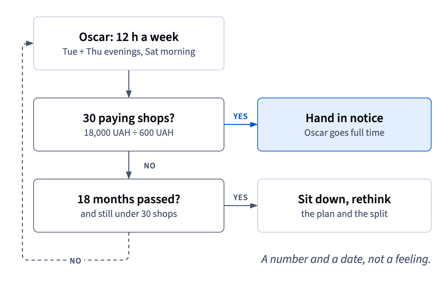 Oscar keeps 12 hours a week until 30 shops pay, then quits his job; if 18 months pass without 30 shops, the founders rethink the plan and the split.