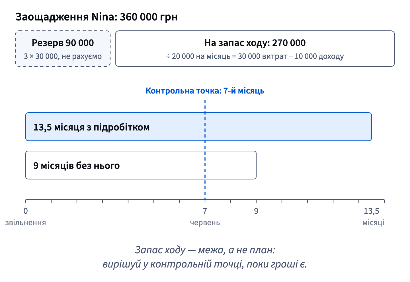 Nina тримає 90 000 грн у резерві; решта 270 000 — це 13,5 місяця з підробітком і 9 без нього, а поступ вона перевіряє на 7-му місяці, у червні.