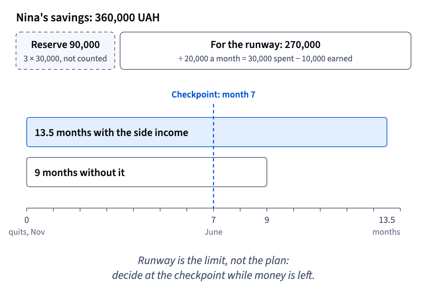 Nina keeps 90,000 UAH in reserve; the other 270,000 lasts 13.5 months with the side income, 9 without it, and she checks progress at month 7, in June.