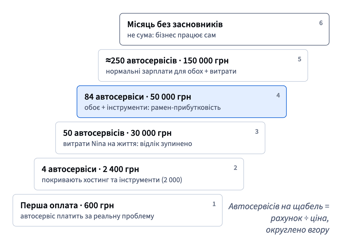 Щаблі GarageDesk: перша оплата, 4 автосервіси на інструменти, 50 для Nina, 84 для обох (рамен-прибутковість), близько 250 на зарплати, далі місяць без засновників.