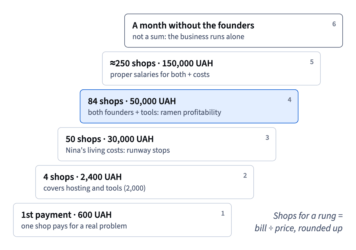GarageDesk's rungs: first payment, 4 shops for tools, 50 for Nina, 84 for both founders (ramen profitability), about 250 for salaries, then a month without them.