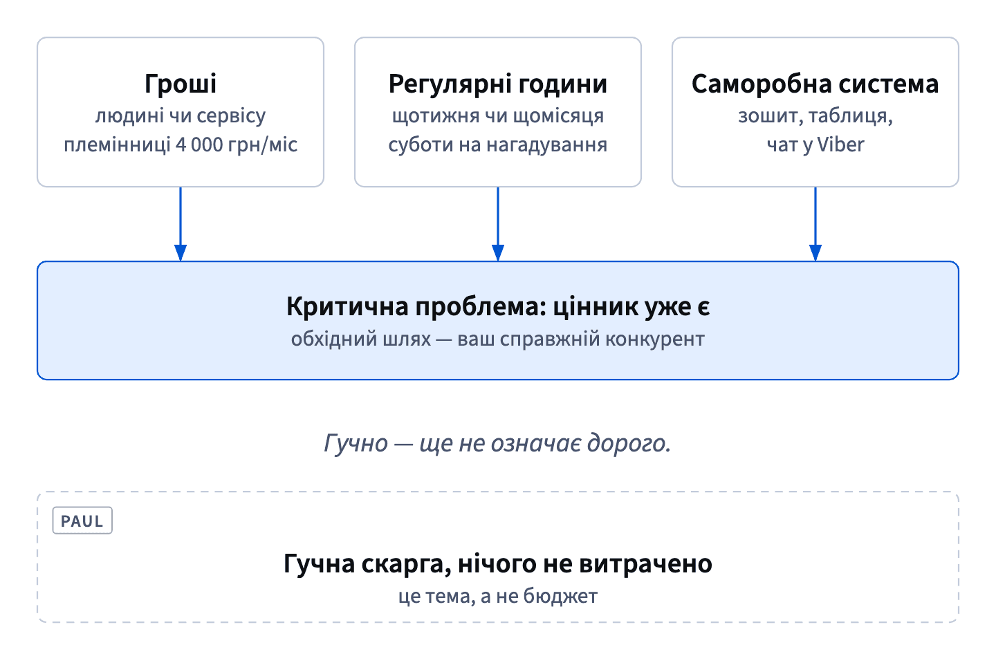 Критична проблема вже коштує грошей, регулярних годин чи саморобної системи; гучна скарга Paul без жодних витрат — це тема, а не бюджет.