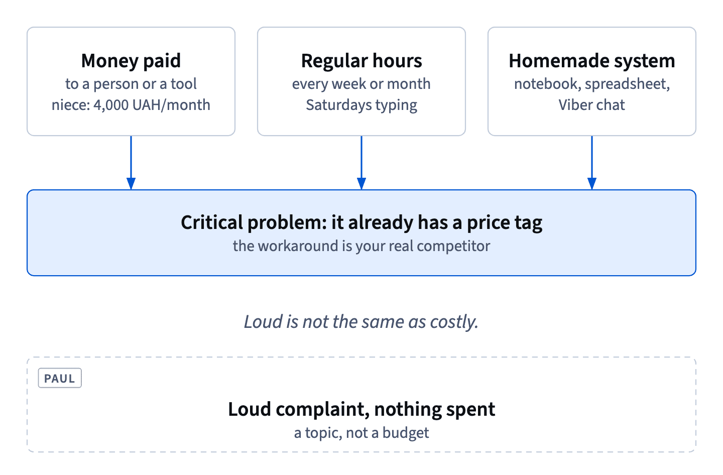 A critical problem already costs money, regular hours or a homemade system to keep alive; Paul's loud complaint with nothing spent is a topic, not a budget.