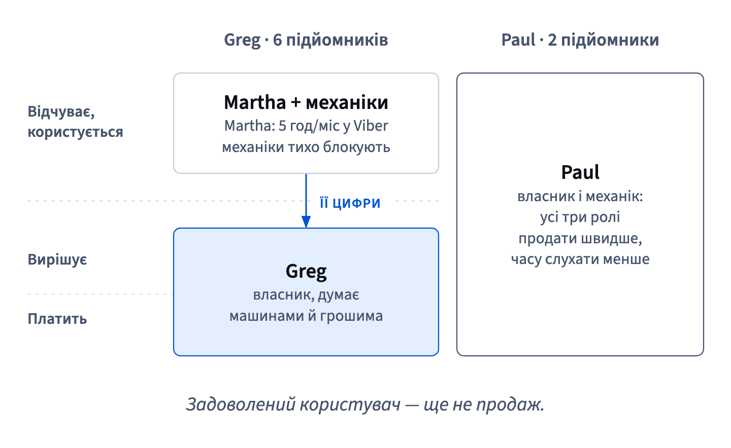 В автосервісі Greg проблему відчуває Martha, а вирішує й платить Greg, тож її цифри мають дійти до нього; у гаражі Paul усі три ролі в одній людині.