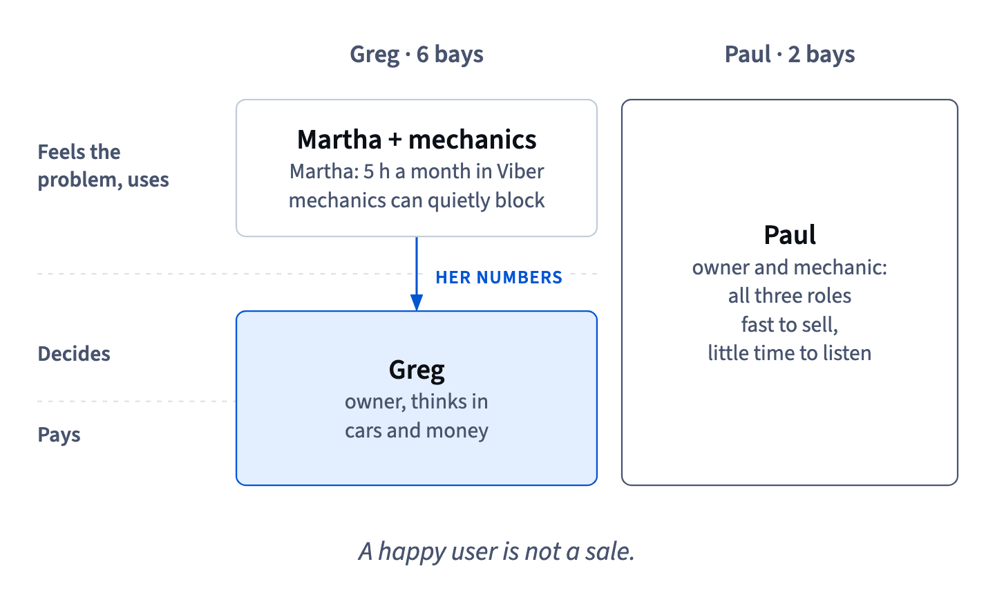 In Greg's shop Martha feels the problem but Greg decides and pays, so her numbers must reach him; in Paul's two-bay garage one person holds all three roles.