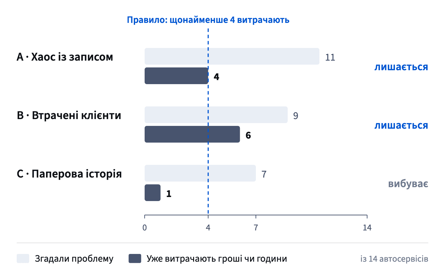 Хаос із записом згадують найчастіше (11 із 14), але витрачаються лише 4; втрачені клієнти: 9 і 6; паперова історія: 7 і 1. Правило «щонайменше 4» лишає A і B.